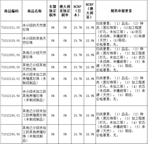 进口珍珠的归类及申报要求